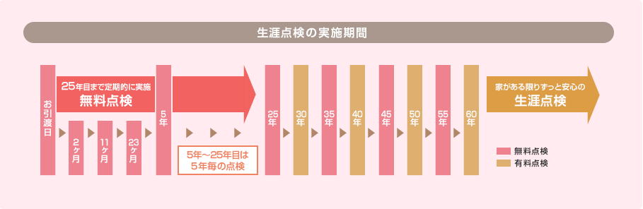 生涯点検の実施期間　25年目まで定期的に実施：無料点検　5年?25年目は5年毎の点検　家がある限りずっと安心の生涯点検